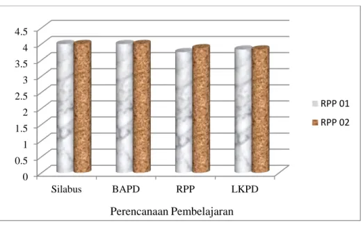 Diagram  penilaian  perencanaan  pembelajaran  di  atas  menunjukan  bahwa  untuk  RPP  01  skor  tertingginya  yaitu  silabus  dan  BAPD  dengan  masing-masing  skornya  adalah  4.00,  sedangkan LKPD skornya adalah 3.83 dan skor paling terendahnya adalah 