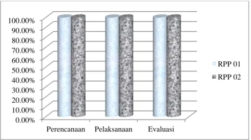 Tabel  4.2  di  atas  menunjukan  bahwa  reliabilitas  instrumen  pengelolaan  pembelajaran yang menerapkan model pembelajaran langsung untuk RPP 01 dan RPP 02  semuanya  di  atas  75%  yakni  100%  dengan  rata-rata  100%  juga