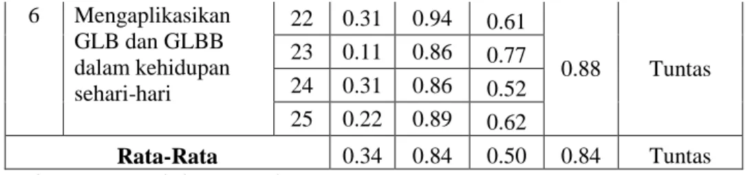 Tabel 4.3 di atas menunjukkan bahwa pada indikator pertama  yakni menemukan  ciri gerak lurus beraturan memiliki skor P IHB  adalah 0.82 dengan kategori tuntas