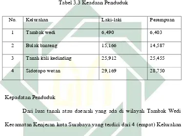 Tabel 3.3 Keadaan Penduduk 