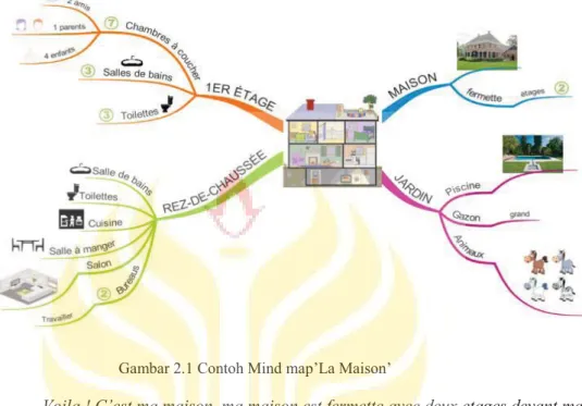 Gambar 2.1 Contoh Mind map’La Maison’ 