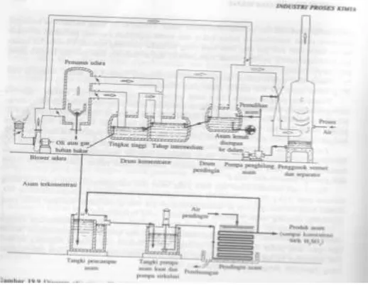 Gambar 9. Proses Pemekatan asam sulfat 
