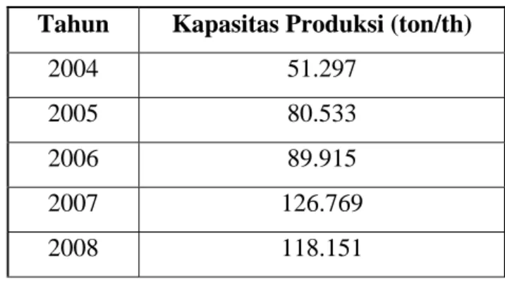 Tabel 1.1 Kebutuhan Asam Sulfat di Indonesia  Tahun Kapasitas  Produksi  (ton/th) 