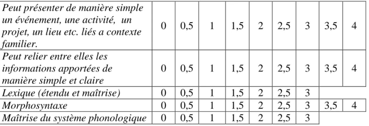 Tabel 2.5. Aspek-aspek penilaian berdasarkan DELF A2  Peut présenter de manière simple 