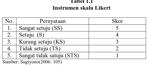 Tabel 1.1 Instrumen skala Likert 