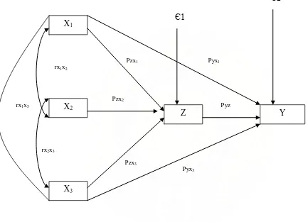 Gambar 1.2: Hubungan stuktur X1, Sumber: Sarwono (2006) X2, X3, dan Z terhadap Y  