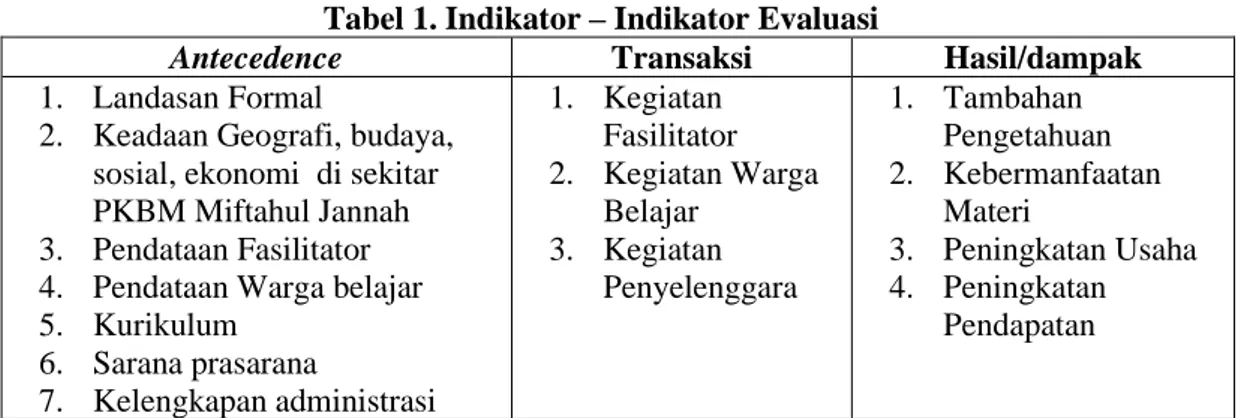 Tabel 1. Indikator – Indikator Evaluasi 