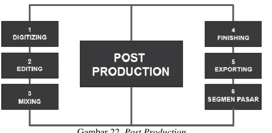 Gambar 22. Post Production 