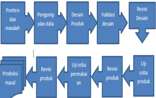 Gambar 2.2: Langkah-langkah Metode Research and  Development 