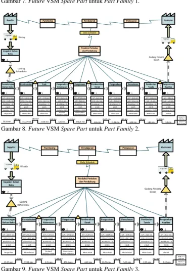 Gambar 7. Future VSM Spare Part untuk Part Family 1. 