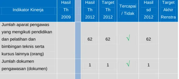 Tabel 10.  Pencapaian Kinerja Sasaran pada Misi 2 