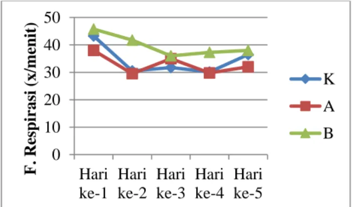 Gambar 6. Grafik perubahan frekuensi respirasi hari  ke-1 sampai hari ke-5 pada pemberian vaksin tahap 
