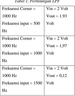 Tabel 1. Perhitungan LPF  Frekuensi Corner =  1000 Hz  Frekuensi input = 500  Hz  Vin = 2 Volt  Vout = 1.93 Volt  Frekuensi Corner =  1000 Hz  Frekuensi input = 1000  Hz  Vin = 2 Volt  Vout = 1,97   Volt  Frekuensi Corner =  1000 Hz  Frekuensi input = 1500