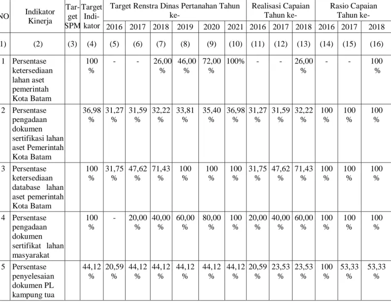 Tabel 2.3.1. Pencapaian Kinerja Pelayanan Dinas Pertanahan Kota Batam  NO  Indikator  Kinerja    Tar-get   SPM  Target Indi- kator 
