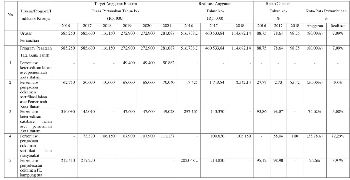 Tabel 2.3.2. Anggaran dan Realisasi Pendanaan Pelayanaan Dinas Pertanahan Kota Batam 
