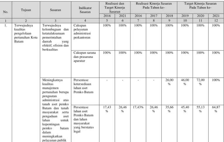 Tabel 4.1.1 Tujuan dan Sasaran Pelayanan Dinas Pertanahan Kota Batam 