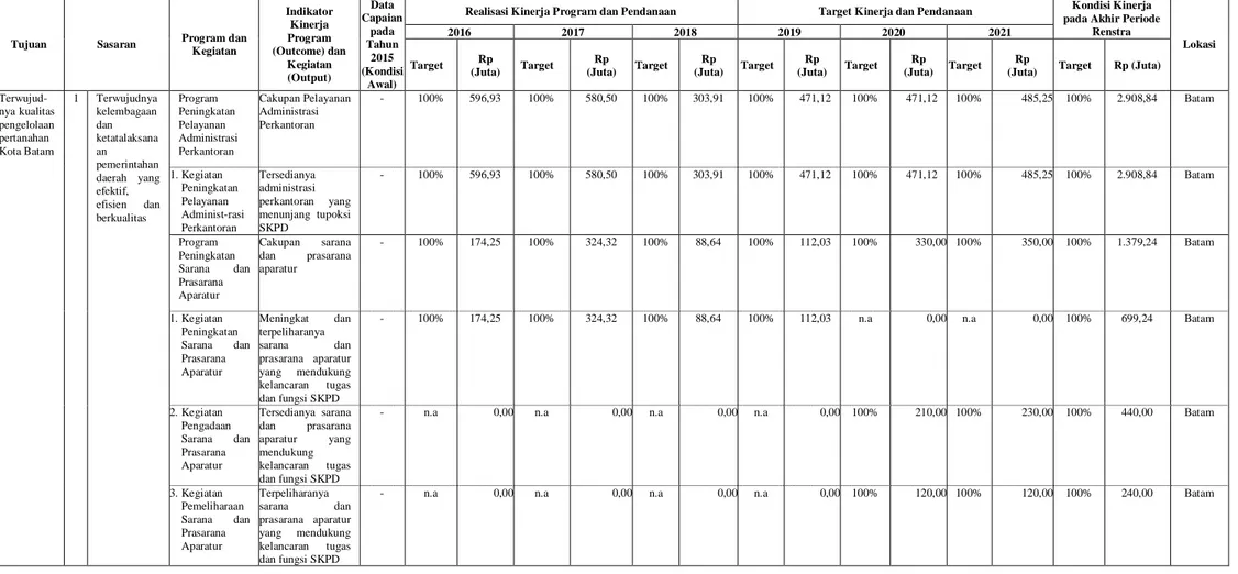 Tabel 6.1.1. Rencana Program, Kegiatan, dan Pendanaan Dinas Pertanahan Kota Batam 