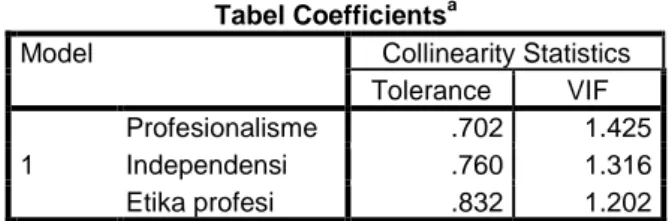 Tabel Coefficients a