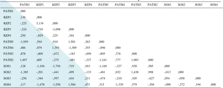 Tabel 1. Standardized Residual Covariances (Group number 1 – Default model) 