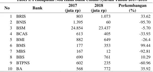 Tabel 1. Pendapatan Non Halal Bank Umum Syariah Tahun 2017-2018 