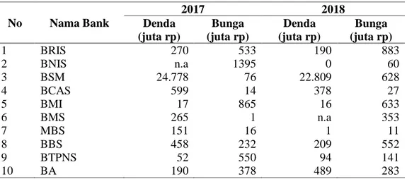 Tabel 2 Jumlah Pendapatan Denda dan Jasa Giro (Bunga) Pada Bank Umum Syariah  Tahun 2018  No  Nama Bank  2017  2018  Denda  (juta rp)  Bunga  (juta rp)  Denda  (juta rp)  Bunga  (juta rp)  1  BRIS  270  533  190   883   2  BNIS  n.a  1395  0  60   3  BSM  