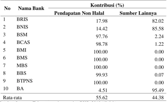 Tabel  3  menyajikan  kontribusi  pendapatan  non  halal  terhadap  dana  kebajikan  pada  Bank Umum Syariah di Indonesia, yang menunjukkan bahwa dana kebajikan bersumber dari  pendapatan  non  halal  dan  dana  sosial  lainnya,  seperti:  zakat,  infaq  d
