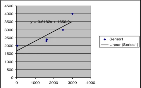 Tabel 2. Pengujian Hipotesa sehubungan dengan regresi linier sederhana  Pengujian ANOVA  Sumber   Variasi  DK  JK  RJK  F  Regresi  1  1.944.609,92  1.944.609,92  10,28  Error  3  567.390,0 8  189.130,0267  Total  4  2.512.000  DK reg = k = 1  DK err = n-k