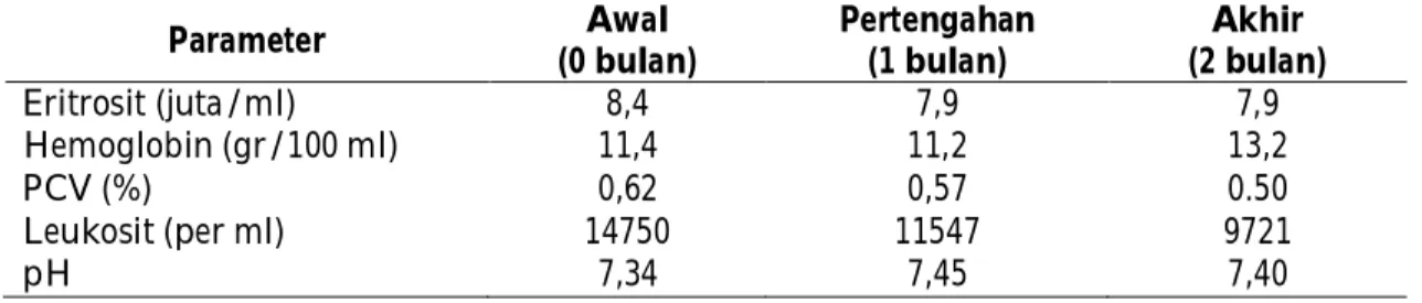 Tabel 2. Packed cell  volume (PCV), hemoglobin, eritrosit, leukosit dan pH darah  rusa sambar (Cervus unicolor) 