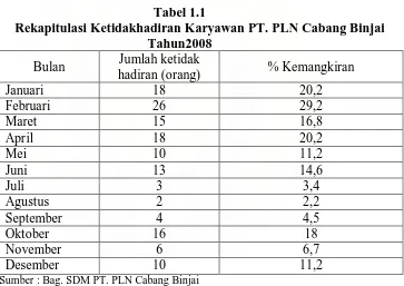 Tabel 1.1 Rekapitulasi Ketidakhadiran Karyawan PT. PLN Cabang Binjai 