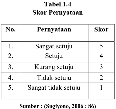 Tabel 1.4 Skor Pernyataan 