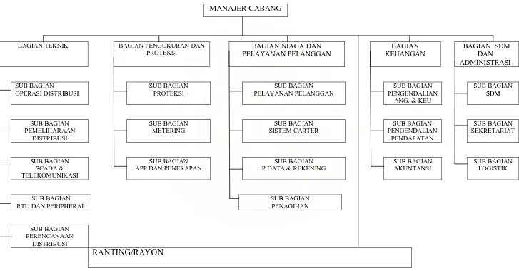 Gambar 3.1 : Struktur Organisasi PT.PLN Cabang Binjai (Persero) Sumber : Bag. SDM PT.PLN Cabang Binjai (2009) 