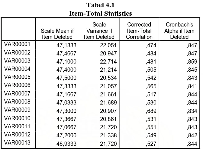 Tabel 4.1 Item-Total Statistics