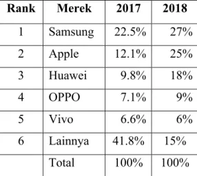 Tabel 1.2 Market Share Smartphone Indonesia Tahun 2017-2018  Rank  Merek   2017  2018  1  Samsung  22.5%  27%  2  Apple  12.1%  25%  3  Huawei  9.8%  18%  4  OPPO  7.1%  9%  5  Vivo  6.6%  6%  6  Lainnya  41.8%  15%  Total  100%  100%  Sumber : statista.co