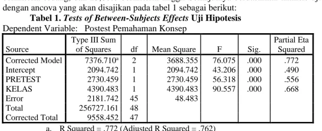 Tabel 1. Tests of Between-Subjects Effects Uji Hipotesis  Dependent Variable:   Postest Pemahaman Konsep   