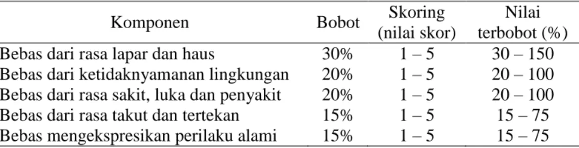 Tabel 1  Bobot parameter kesejahteraan satwa 