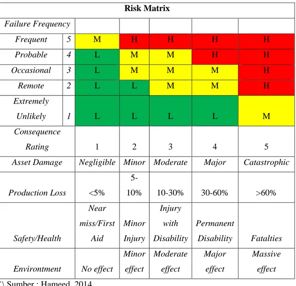 Tabel 2.2 Criticality Risk Ranking Matrix Risk Matrix Failure Frequency Frequent 5 M H H H H Probable 4 L M M H H Occasional 3 L M M M H Remote 2 L L M M H Extremely Unlikely 1 L L L L M Consequence Rating 1 2 3 4 5