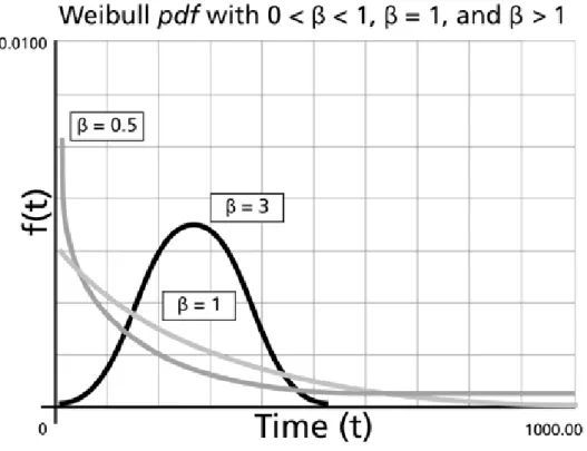 Gambar 2.1. Pengaruh β Terhadap Variasi Distribusi Weibull PDF (LDA, 2015) 