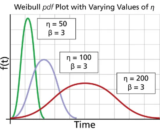 Gambar 2.5. Pengaruh η Terhadap PDF Distribusi Weibull (LDA 2015) 