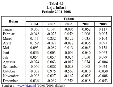 Tabel 4.3 Laju Inflasi 