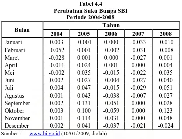 Tabel 4.4 Perubahan Suku Bunga SBI 