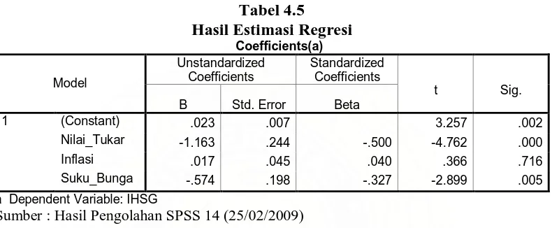 Tabel 4.5 Hasil Estimasi Regresi