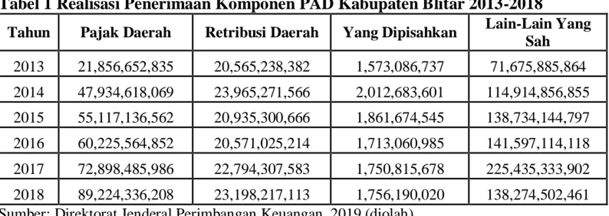 Tabel 1 Realisasi Penerimaan Komponen PAD Kabupaten Blitar 2013-2018  Tahun  Pajak Daerah  Retribusi Daerah  Yang Dipisahkan  Lain-Lain Yang 