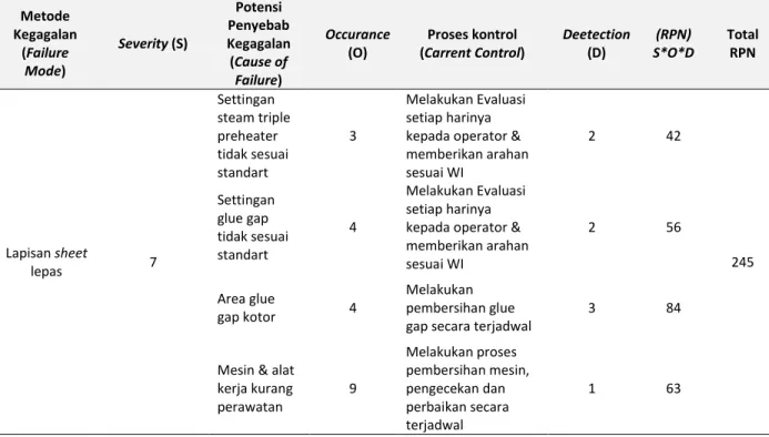 Tabel 5 Lapisan sheet lepas  Metode  Kegagalan  (Failure  Mode)  Severity (S)  Potensi  Penyebab  Kegagalan (Cause of  Failure)  Occurance (O)  Proses kontrol  (Carrent Control)  Deetection (D)  (RPN)  S*O*D  Total RPN  Lapisan sheet  lepas  7  Settingan  