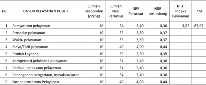 Tabel  3.  Nilai  rata-rata  perunsur  (NRR),  indeks  pelayanan  publik  dan  Indeks  KepuasanMasyarakat  (IKM)  terhadap  Pelayanan  Penerbitan  Surat  Persetujuan  Berlayar (SPB) 