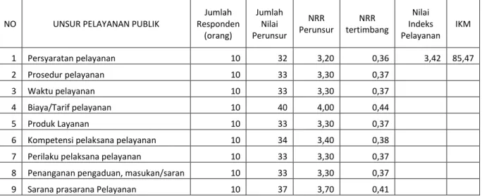 Tabel  6.  Nilai  rata-rata  perunsur  (NRR),  indeks  pelayanan  publik  dan  Indeks  Kepuasan  Masyarakat  (IKM)  terhadap  Pelayanan  Penerbitan  Surat  Tanda  Bukti  Lapor  Kedatangan Kapal