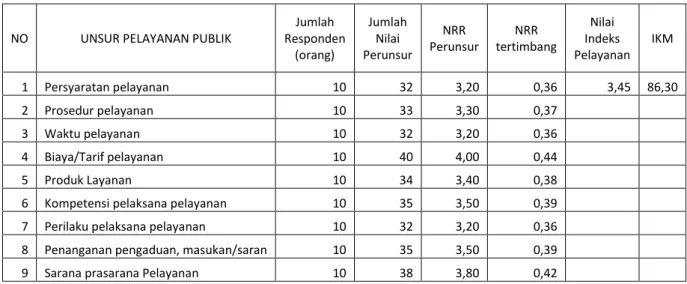 Tabel 9. Nilai rata-rata perunsur (NRR), indeks pelayanan publik dan Indeks Kepuasan  Masyarakat (IKM) terhadap Pelayanan Penerbitan Surat Rekomendasi BBM (Solar)  Bersubsidi