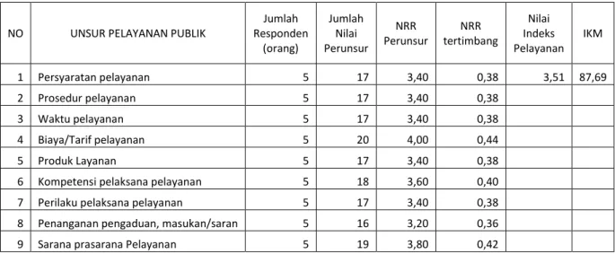 Tabel 11. Nilai rata-rata perunsur (NRR), indeks pelayanan publik dan Indeks Kepuasan  Masyarakat (IKM) terhadap pelayanan Pelayanan Pas Masuk