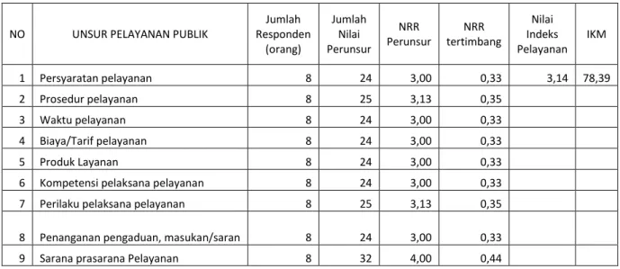 Tabel 13. Nilai rata-rata perunsur (NRR), indes pelayanan publik dan Indeks Kepuasan  Masyarakat (IKM) terhadap Pelayanan Penyewaan Peralatan