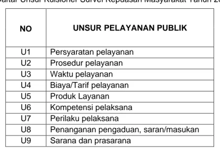 Tabel  2.  Nilai  Persepsi,  Interval  Interval  (NI),  Nilai  Interval  Konversi  (NIK),  Mutu  Pelayanan, dan Kinerja Unit Pelayanan 