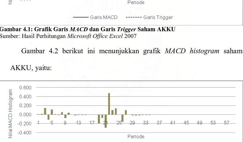 Gambar 4.2 berikut ini menunjukkan grafik MACD histogram saham 